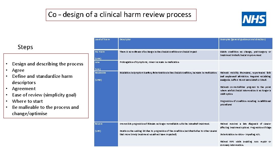 Co – design of a clinical harm review process Steps • Design and describing