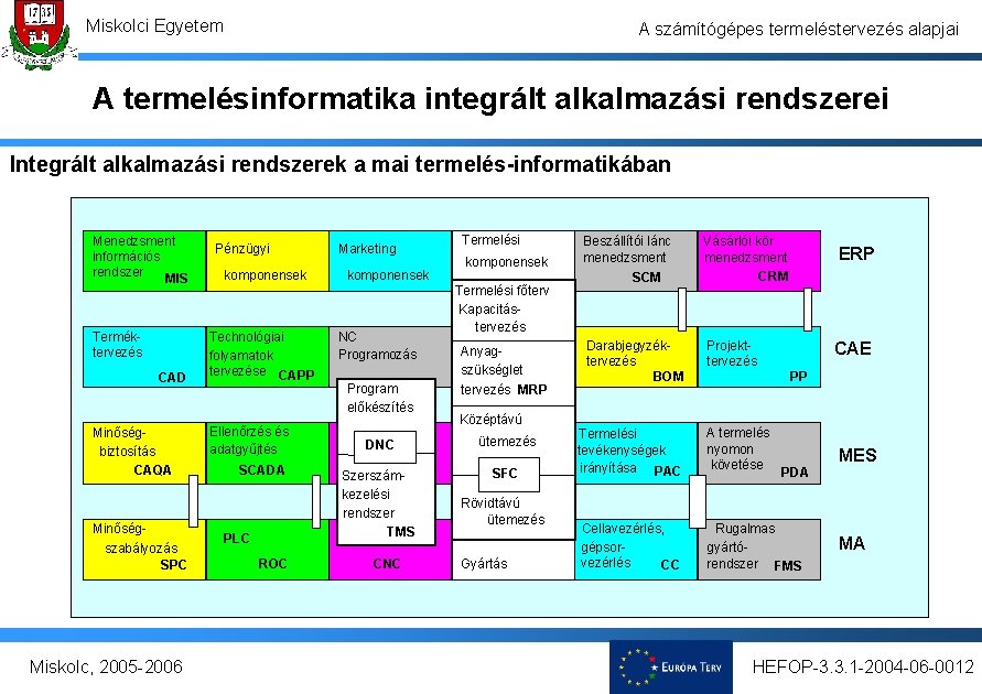 Miskolci Egyetem A számítógépes termeléstervezés alapjai A termelésinformatika integrált alkalmazási rendszerei Integrált alkalmazási rendszerek