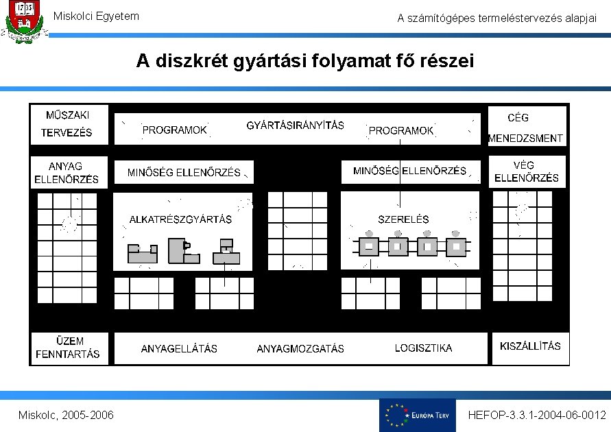 Miskolci Egyetem A számítógépes termeléstervezés alapjai A diszkrét gyártási folyamat fő részei Miskolc, 2005