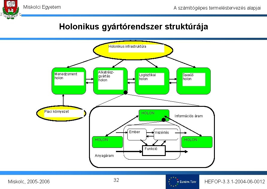 Miskolci Egyetem A számítógépes termeléstervezés alapjai Holonikus gyártórendszer struktúrája Holonikus infrastruktúra Menedzsment holon Alkatrészgyártás