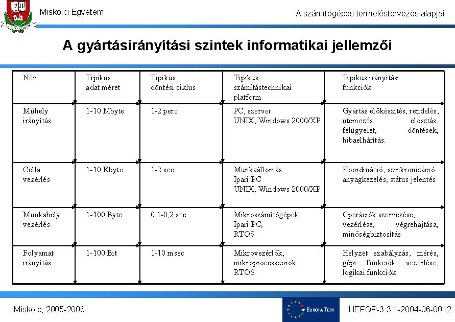 Miskolci Egyetem A számítógépes termeléstervezés alapjai A gyártásirányítási szintek informatikai jellemzői Név Tipikus adat