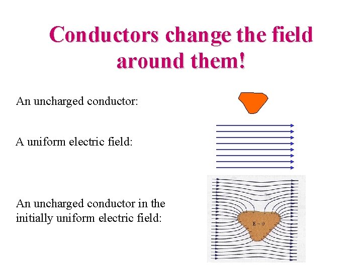 Conductors change the field around them! An uncharged conductor: A uniform electric field: An