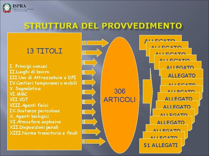 ALLEGATO 13 TITOLI I. Principi comuni II. Luoghi di lavoro III. Uso di Attrezzature