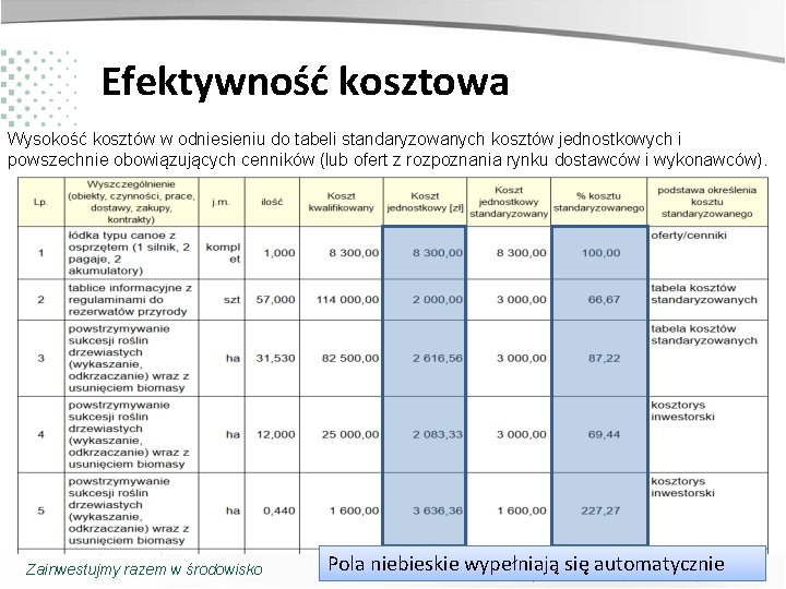 Efektywność kosztowa Wysokość kosztów w odniesieniu do tabeli standaryzowanych kosztów jednostkowych i powszechnie obowiązujących