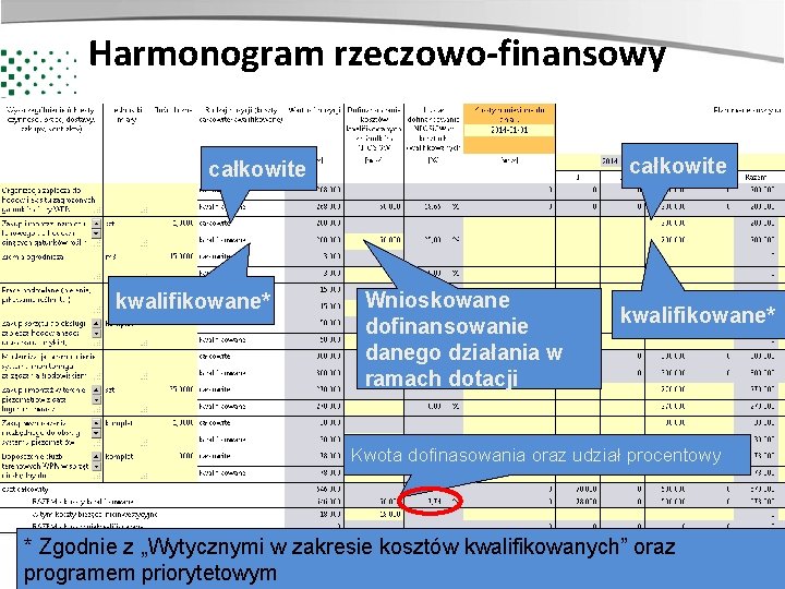 Harmonogram rzeczowo-finansowy całkowite kwalifikowane* Wnioskowane dofinansowanie danego działania w ramach dotacji kwalifikowane* Kwota dofinasowania