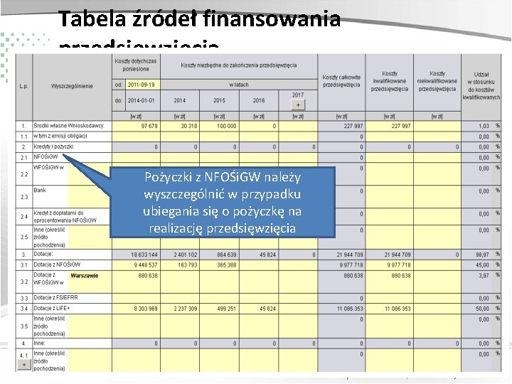 Tabela źródeł finansowania przedsięwzięcia Pożyczki z NFOŚi. GW należy wyszczególnić w przypadku ubiegania się