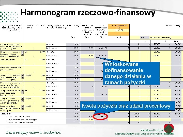 Harmonogram rzeczowo-finansowy Wnioskowane dofinansowanie danego działania w ramach pożyczki Kwota pożyczki oraz udział procentowy