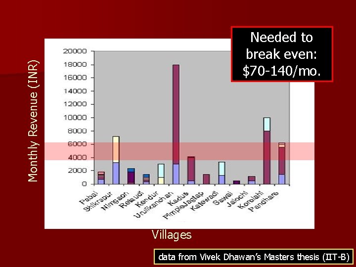 Monthly Revenue (INR) Needed to break even: $70 -140/mo. Villages data from Vivek Dhawan’s