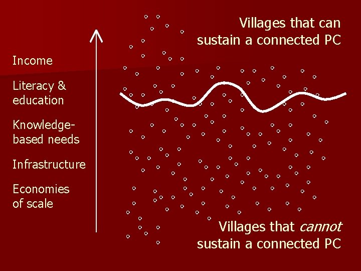 Villages that can sustain a connected PC Income Literacy & education Knowledgebased needs Infrastructure