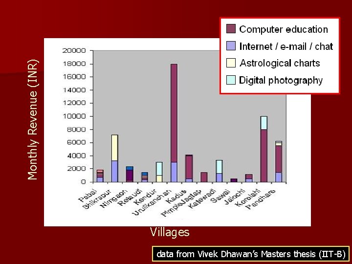 Monthly Revenue (INR) Villages data from Vivek Dhawan’s Masters thesis (IIT-B) 