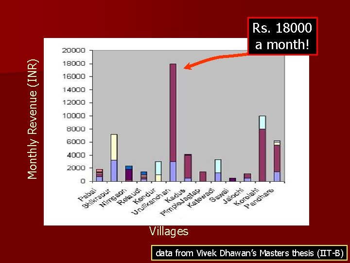 Monthly Revenue (INR) Rs. 18000 a month! Villages data from Vivek Dhawan’s Masters thesis