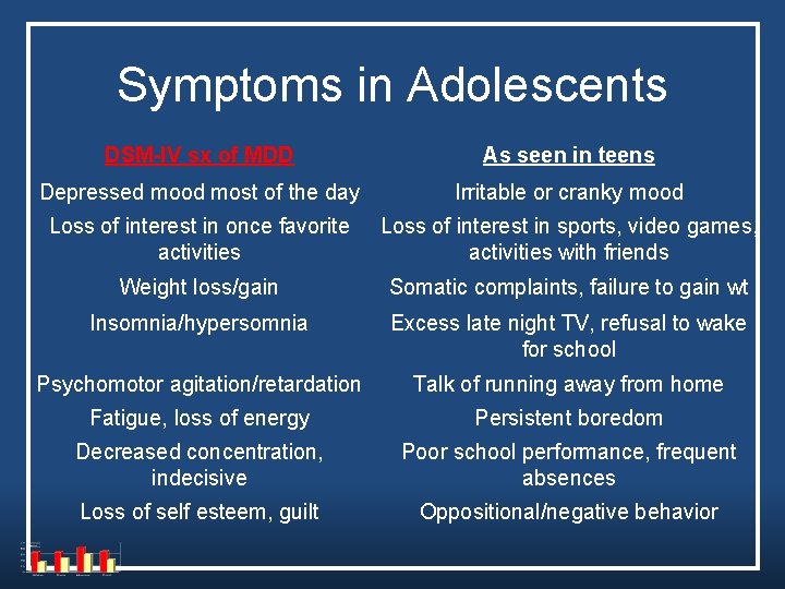 Symptoms in Adolescents DSM-IV sx of MDD As seen in teens Depressed mood most Symptoms in Adolescents DSM-IV sx of MDD As seen in teens Depressed mood most