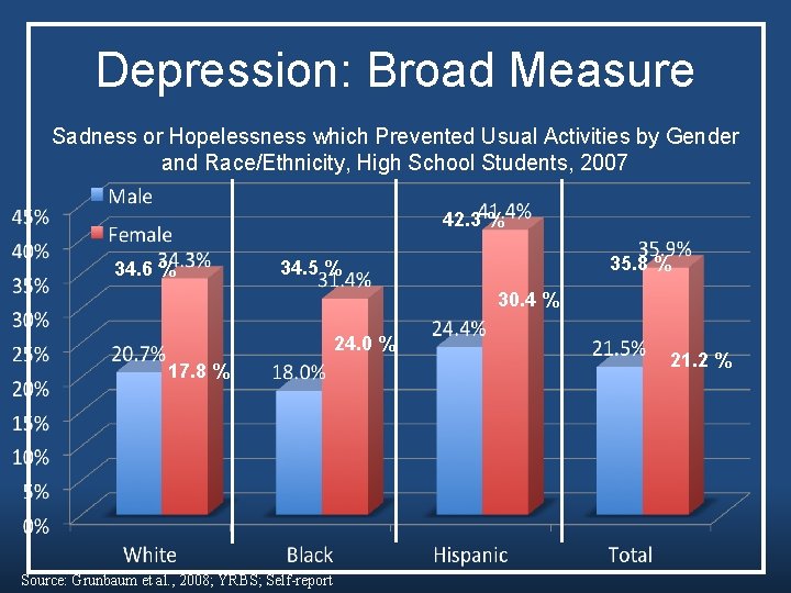 Depression: Broad Measure Sadness or Hopelessness which Prevented Usual Activities by Gender and Race/Ethnicity, Depression: Broad Measure Sadness or Hopelessness which Prevented Usual Activities by Gender and Race/Ethnicity,