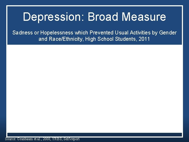 Depression: Broad Measure Sadness or Hopelessness which Prevented Usual Activities by Gender and Race/Ethnicity, Depression: Broad Measure Sadness or Hopelessness which Prevented Usual Activities by Gender and Race/Ethnicity,