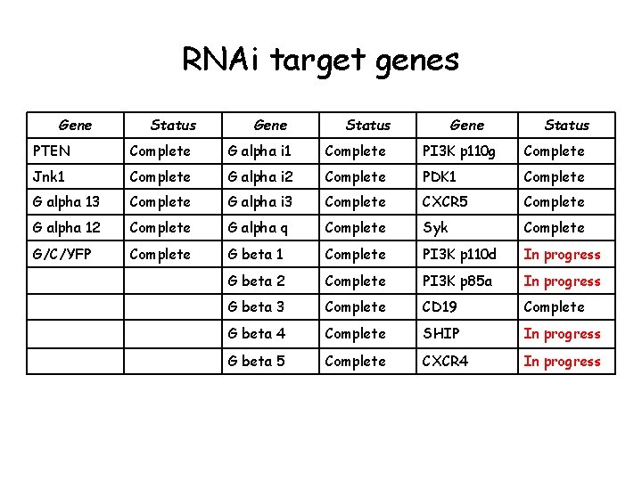 RNAi target genes Gene Status PTEN Complete G alpha i 1 Complete PI 3