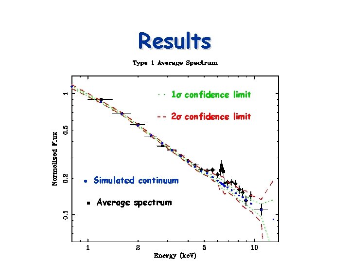 Results ·· 1σ confidence limit -- 2σ confidence limit ● ▪ Simulated continuum Average