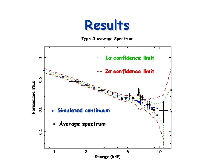 Results ·· 1σ confidence limit -- 2σ confidence limit ● ▪ Simulated continuum Average