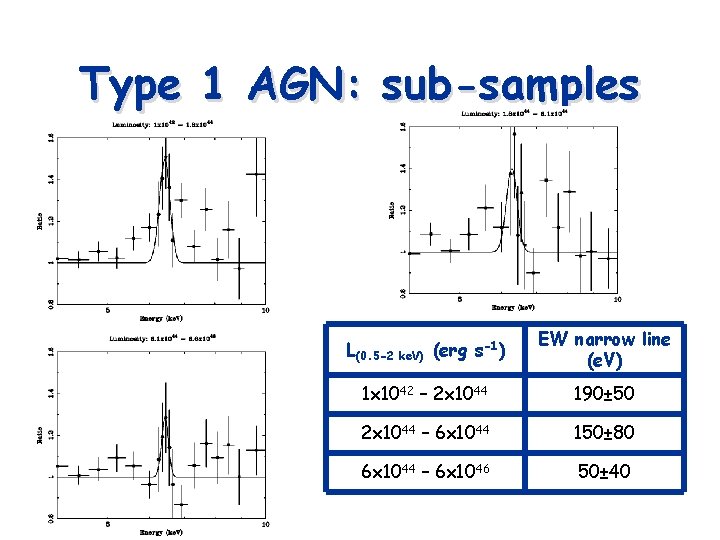 Type 1 AGN: sub-samples L(0. 5 -2 ke. V) (erg s-1) EW narrow line