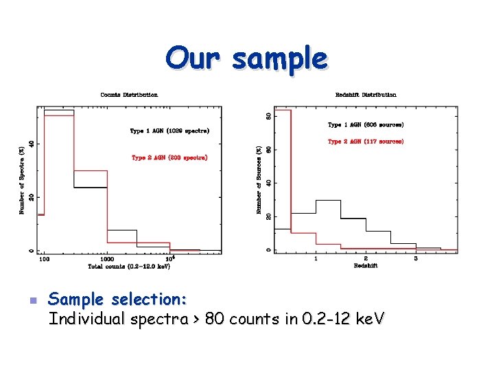 Our sample n Sample selection: Individual spectra > 80 counts in 0. 2 -12