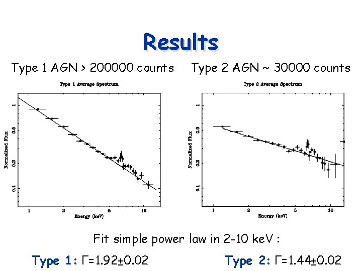 Results Type 1 AGN > 200000 counts Type 2 AGN ~ 30000 counts Fit