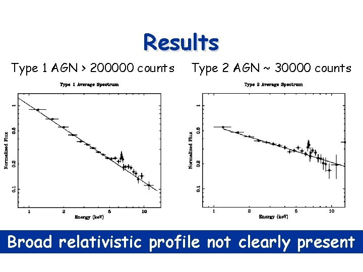 Results Type 1 AGN > 200000 counts Type 2 AGN ~ 30000 counts Broad