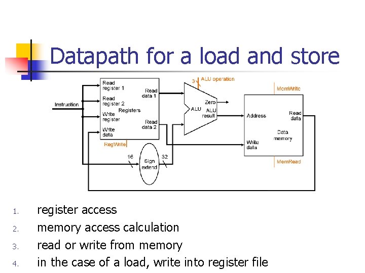 Datapath for a load and store 1. 2. 3. 4. register access memory access