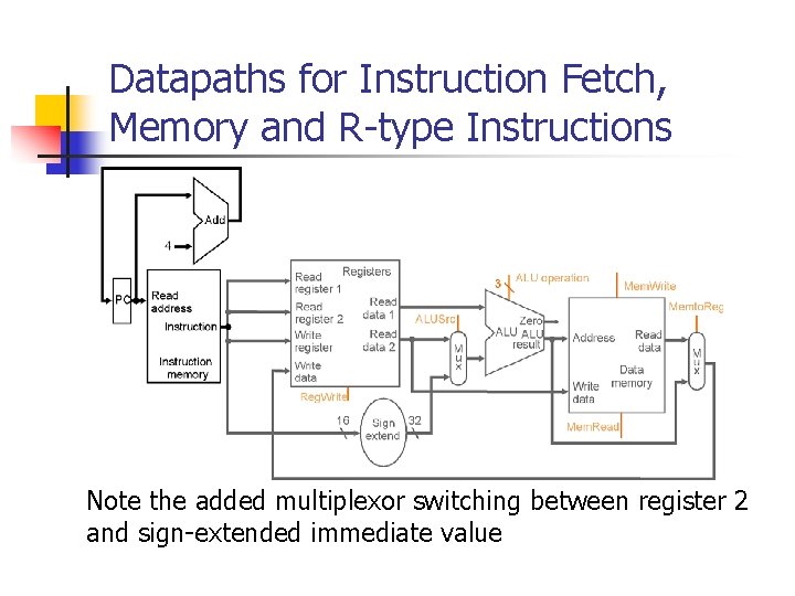 Datapaths for Instruction Fetch, Memory and R-type Instructions Note the added multiplexor switching between