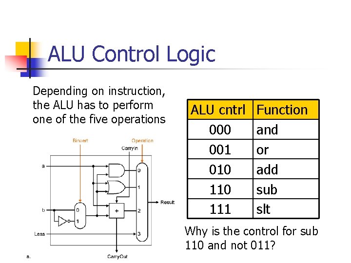 ALU Control Logic Depending on instruction, the ALU has to perform one of the
