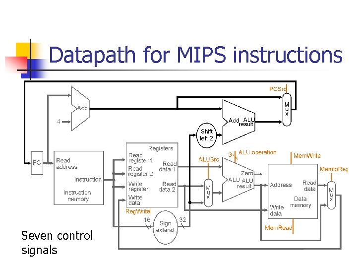 Datapath for MIPS instructions Seven control signals 