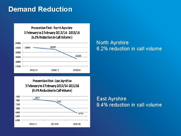 Demand Reduction North Ayrshire 6. 2% reduction in call volume East Ayrshire 9. 4%