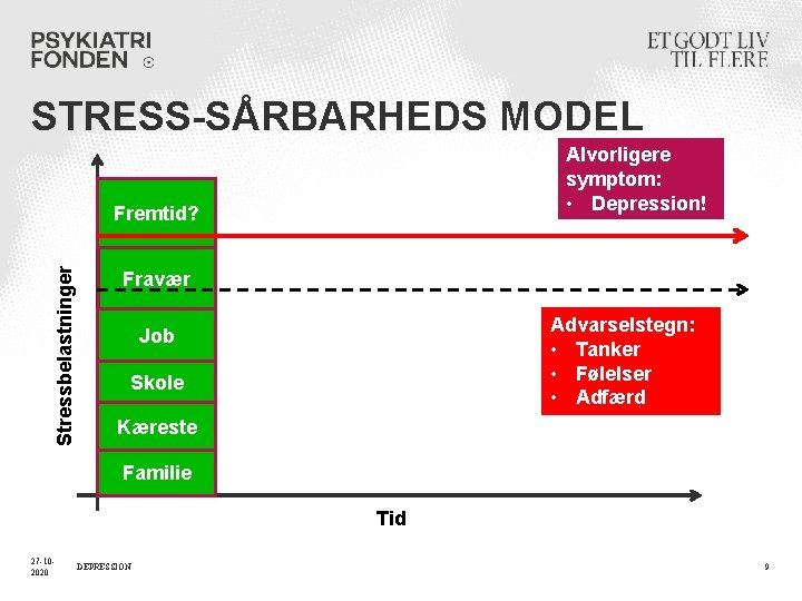 STRESS-SÅRBARHEDS MODEL Alvorligere symptom: • Depression! Stressbelastninger Fremtid? Fravær Advarselstegn: • Tanker • Følelser