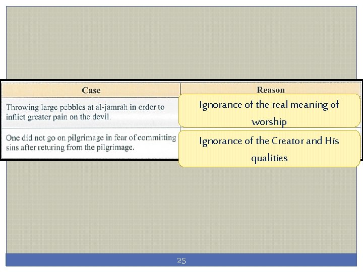Ignorance of the real meaning of worship Ignorance of the Creator and His qualities