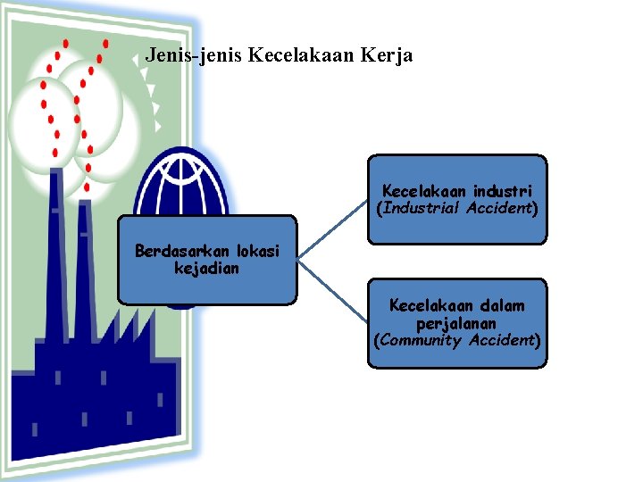 Jenis-jenis Kecelakaan Kerja Kecelakaan industri (Industrial Accident) Berdasarkan lokasi kejadian Kecelakaan dalam perjalanan (Community