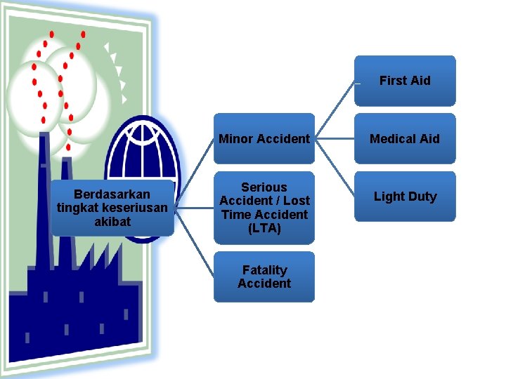 First Aid Minor Accident Berdasarkan tingkat keseriusan akibat Serious Accident / Lost Time Accident