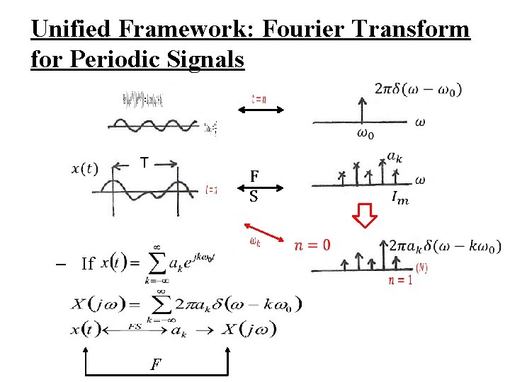 Unified Framework: Fourier Transform for Periodic Signals T F S – If F 