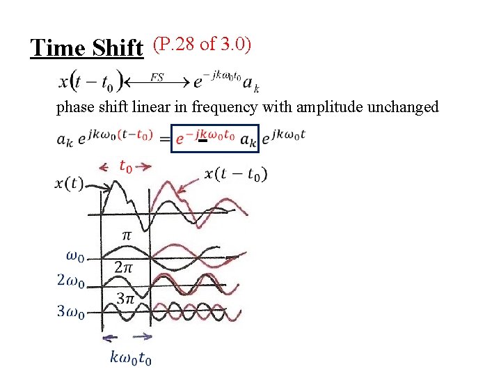 Time Shift (P. 28 of 3. 0) phase shift linear in frequency with amplitude