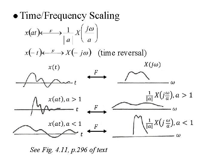 l Time/Frequency Scaling (time reversal) See Fig. 4. 11, p. 296 of text 
