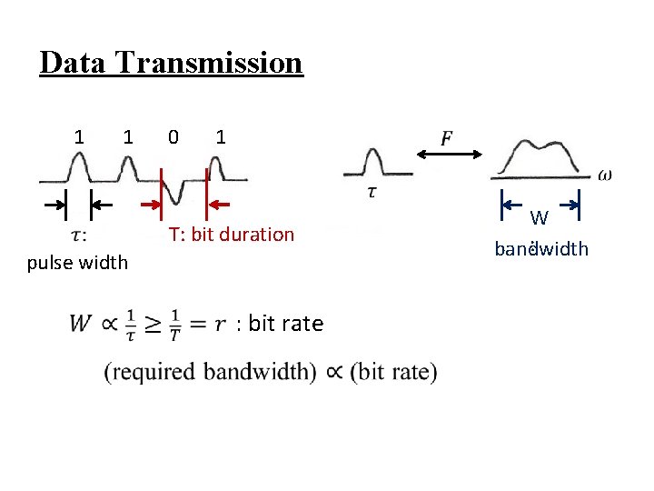 Data Transmission 1 1 0 1 T: bit duration pulse width : bit rate