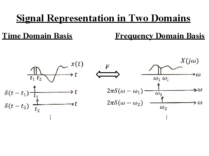 Signal Representation in Two Domains Time Domain Basis Frequency Domain Basis 