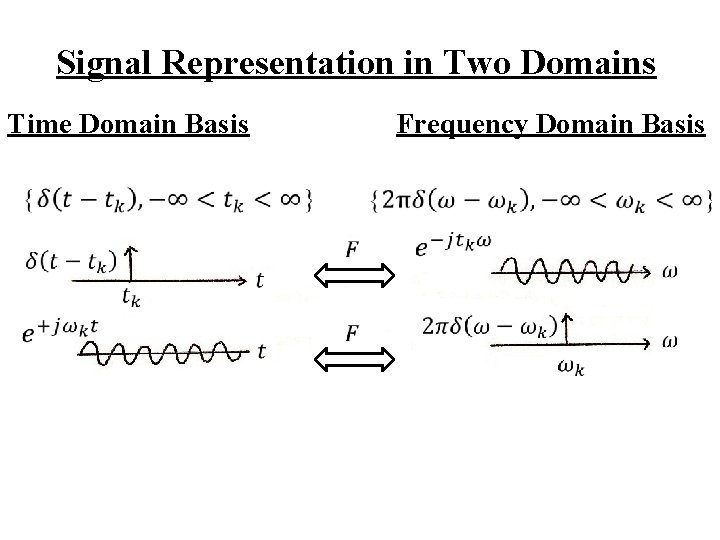 Signal Representation in Two Domains Time Domain Basis Frequency Domain Basis 