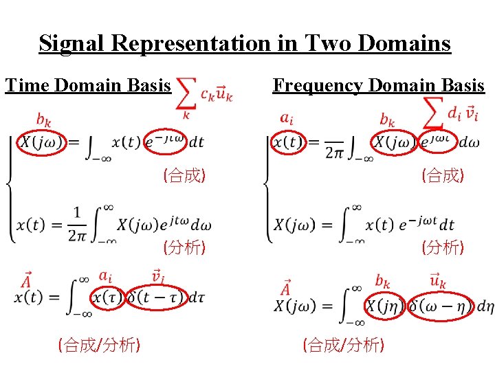 Signal Representation in Two Domains Time Domain Basis Frequency Domain Basis (合成) (分析) (合成/分析)