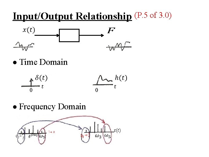 Input/Output Relationship (P. 5 of 3. 0) Time Domain l 0 0 Frequency Domain
