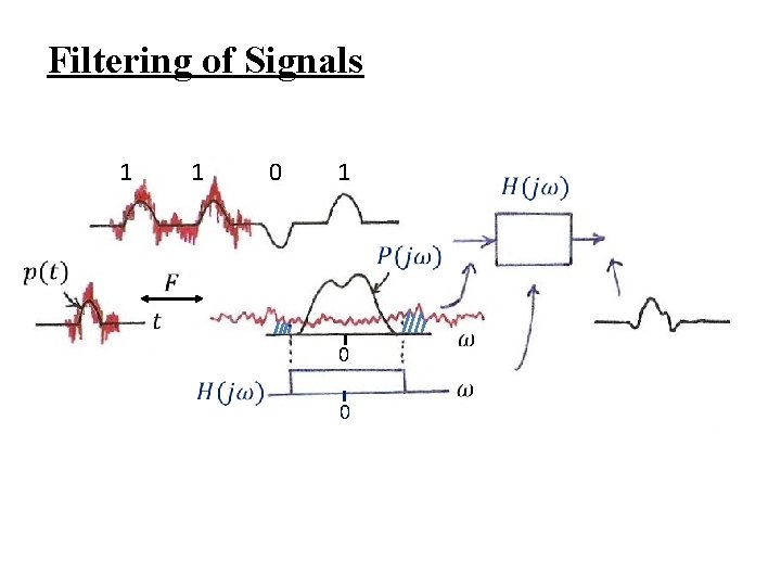 Filtering of Signals 1 1 0 1 0 