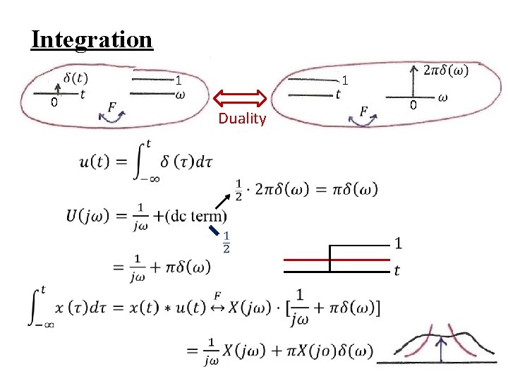Integration 0 1 Duality 1 0 