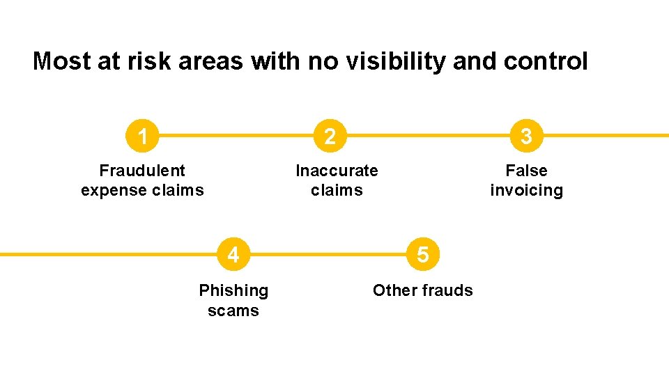 Most at risk areas with no visibility and control 1 2 Fraudulent expense claims