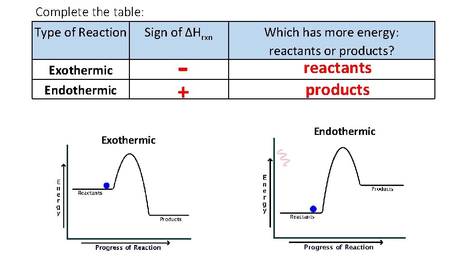 Complete the table: Type of Reaction Sign of ∆Hrxn Exothermic Endothermic Exothermic - +