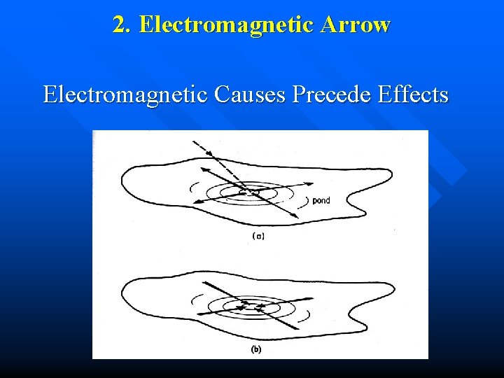 2. Electromagnetic Arrow Electromagnetic Causes Precede Effects 