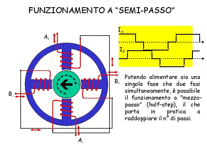 FUNZIONAMENTO A “SEMI-PASSO” IA A+ IB B– A– B+ Potendo alimentare sia una singola