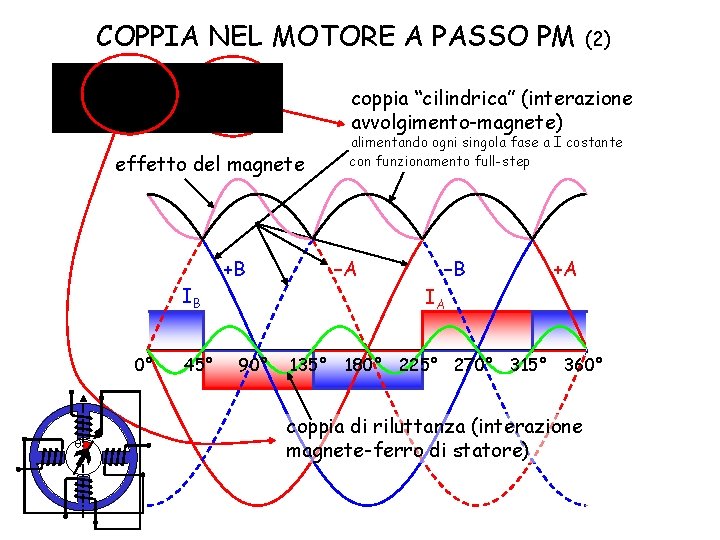 COPPIA NEL MOTORE A PASSO PM (2) coppia “cilindrica” (interazione avvolgimento-magnete) effetto del magnete