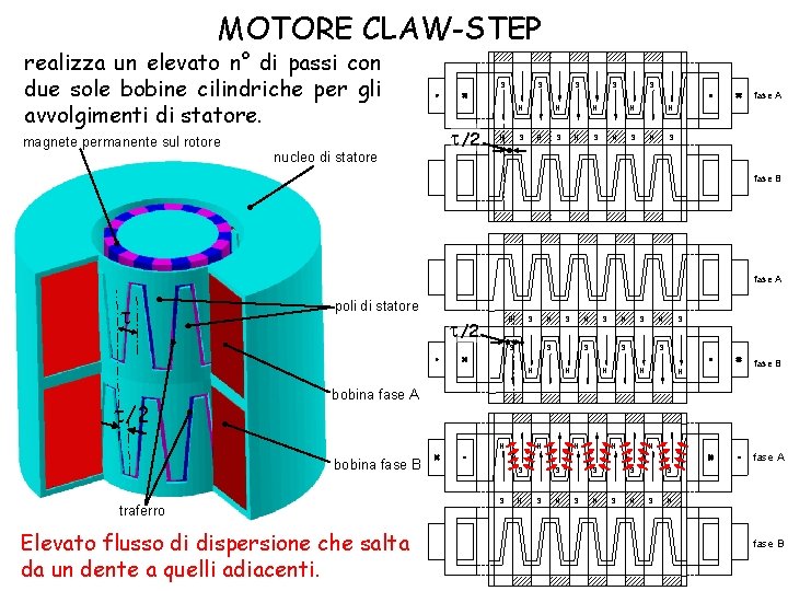 MOTORE CLAW-STEP realizza un elevato n° di passi con due sole bobine cilindriche per